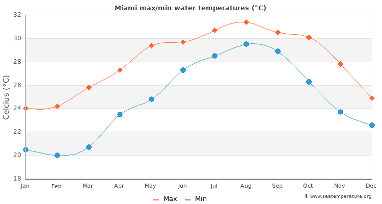 Gráfico de temperaturas em Miami